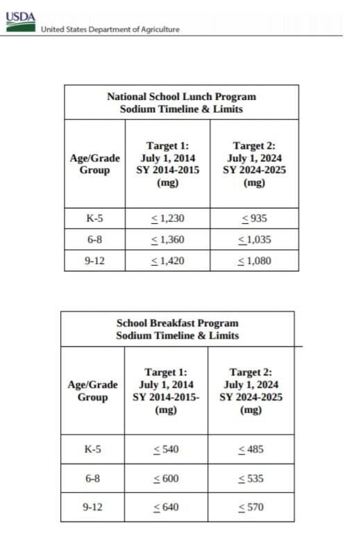 USDA Reduces School Lunch Sodium Limits by 10% – Microsalt